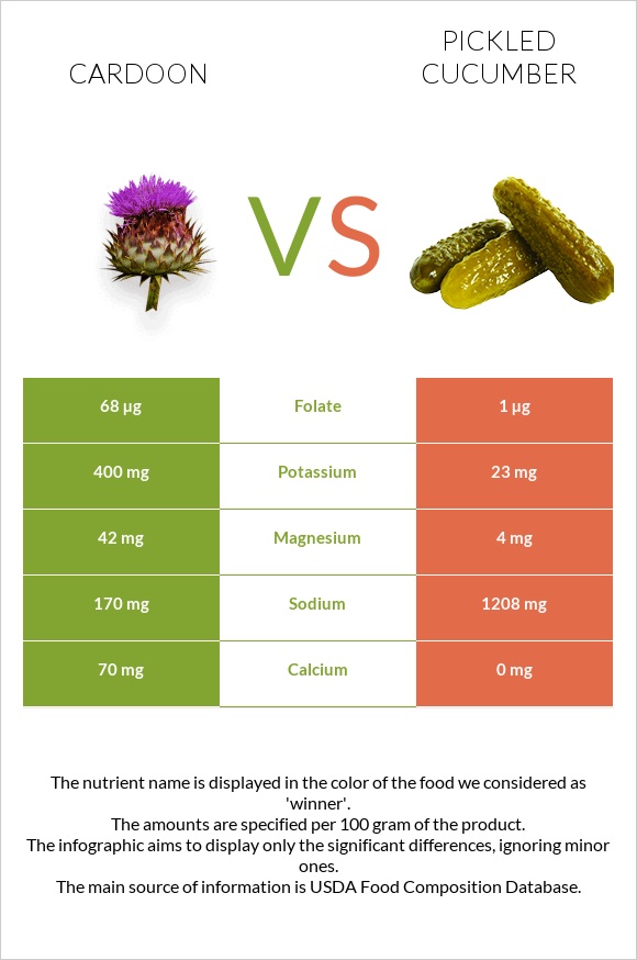 Cardoon vs Pickled cucumber infographic