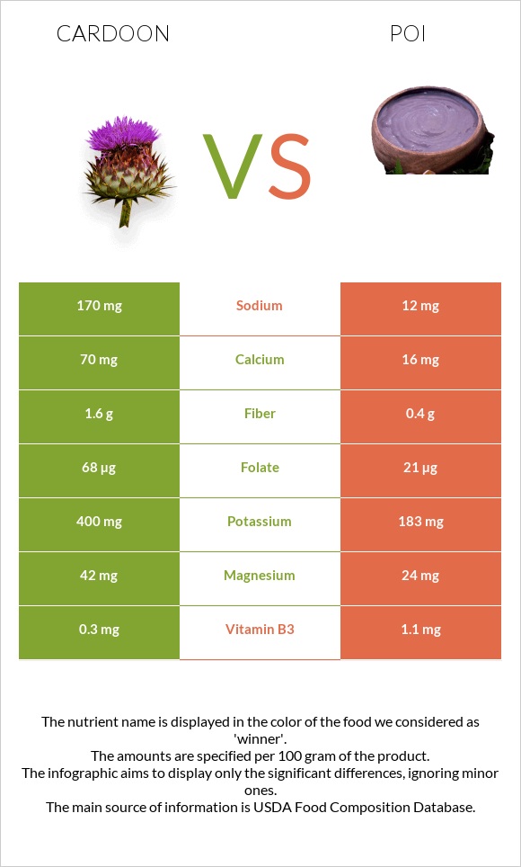 Cardoon vs Poi infographic