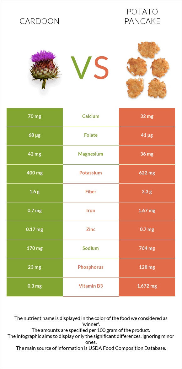 Cardoon vs Potato pancake infographic