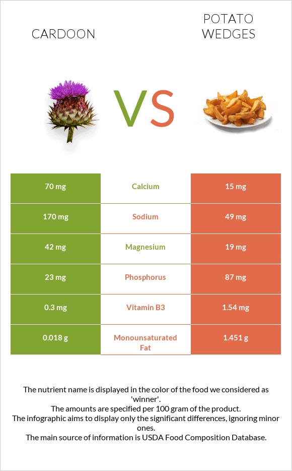 Cardoon vs Potato wedges infographic