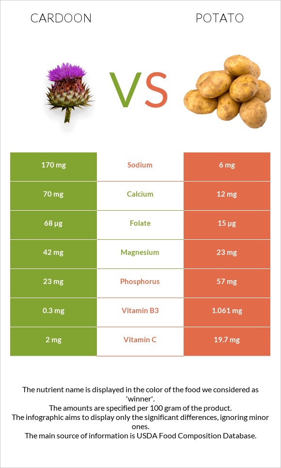 Cardoon vs Potato infographic