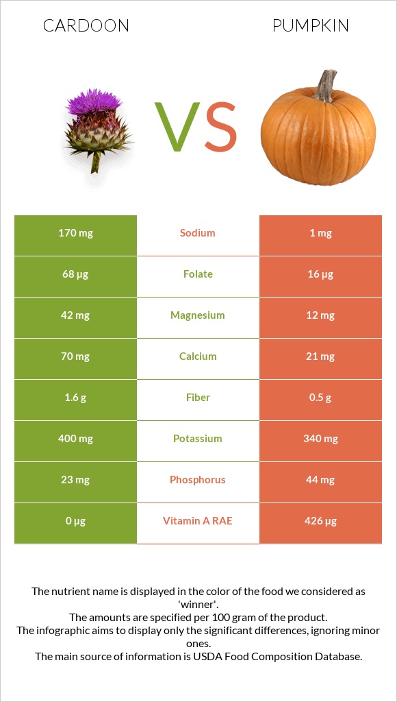 Cardoon vs Pumpkin infographic