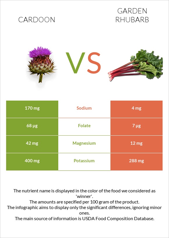 Cardoon vs Խավարծիլ infographic