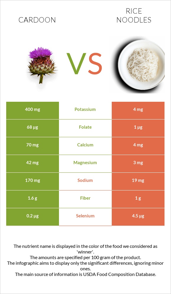 Cardoon vs Rice noodles infographic