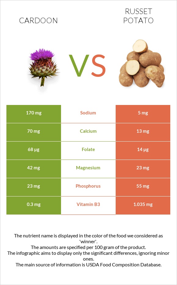 Cardoon vs Potatoes, Russet, flesh and skin, baked infographic