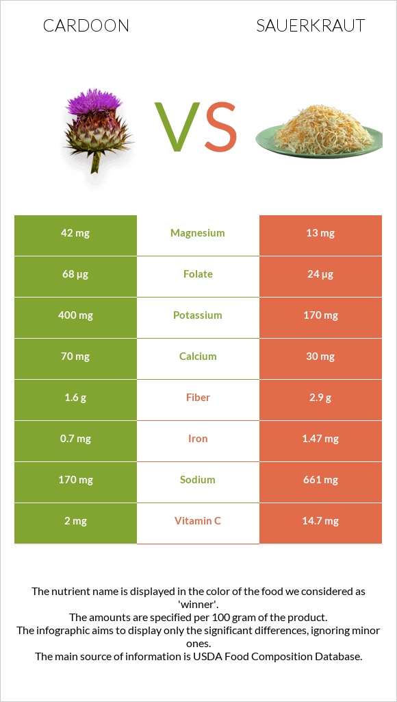 Cardoon vs Sauerkraut infographic