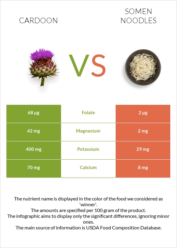 Cardoon vs Somen noodles infographic