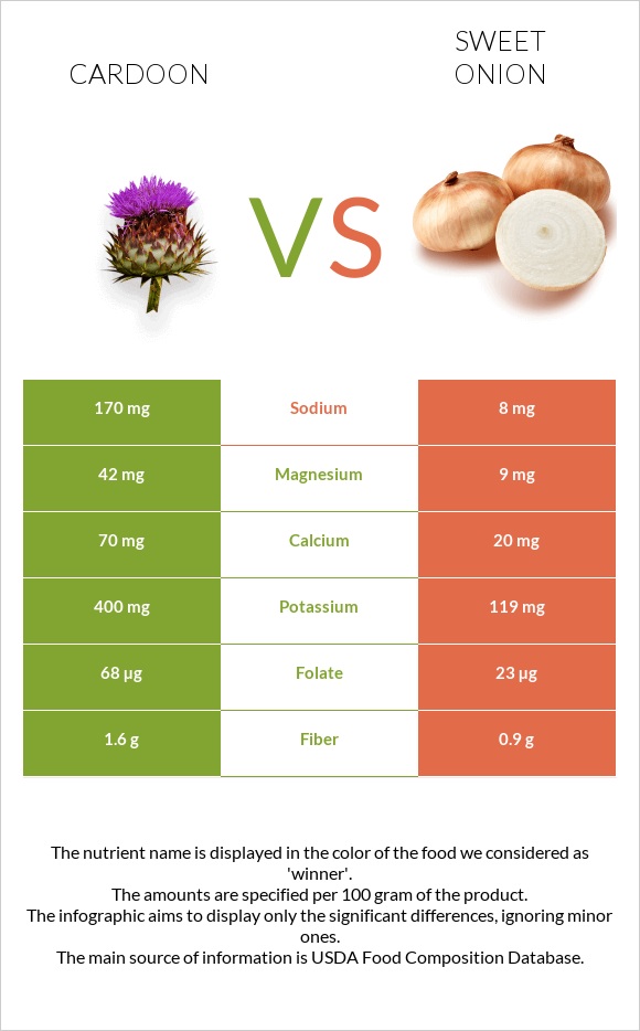 Cardoon vs Sweet onion infographic