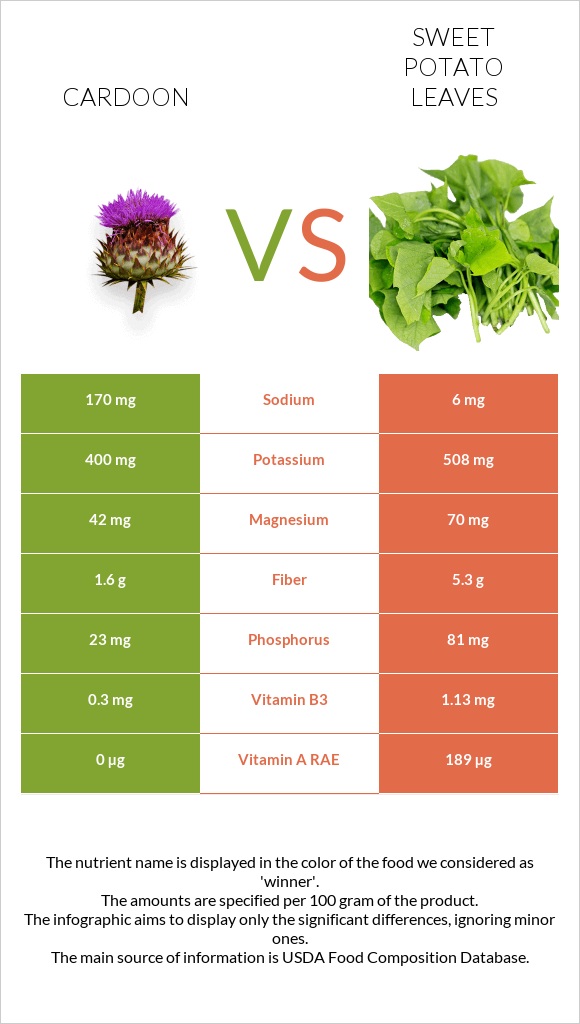 Cardoon vs Sweet potato leaves infographic