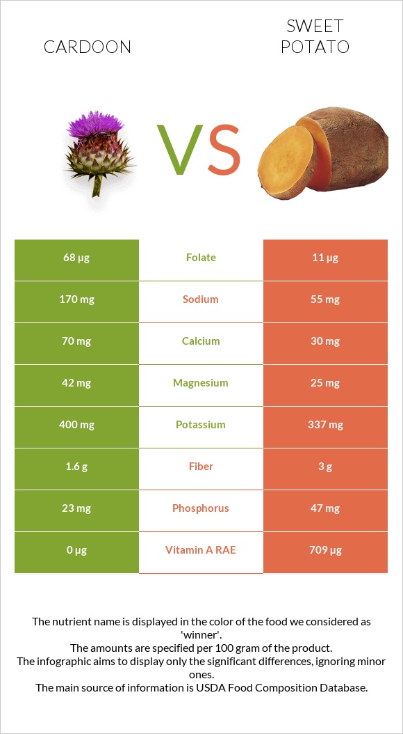 Cardoon vs Sweet potato infographic
