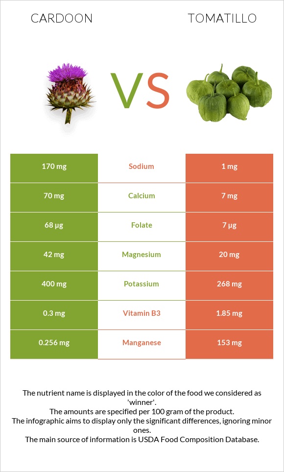 Cardoon vs Tomatillo infographic