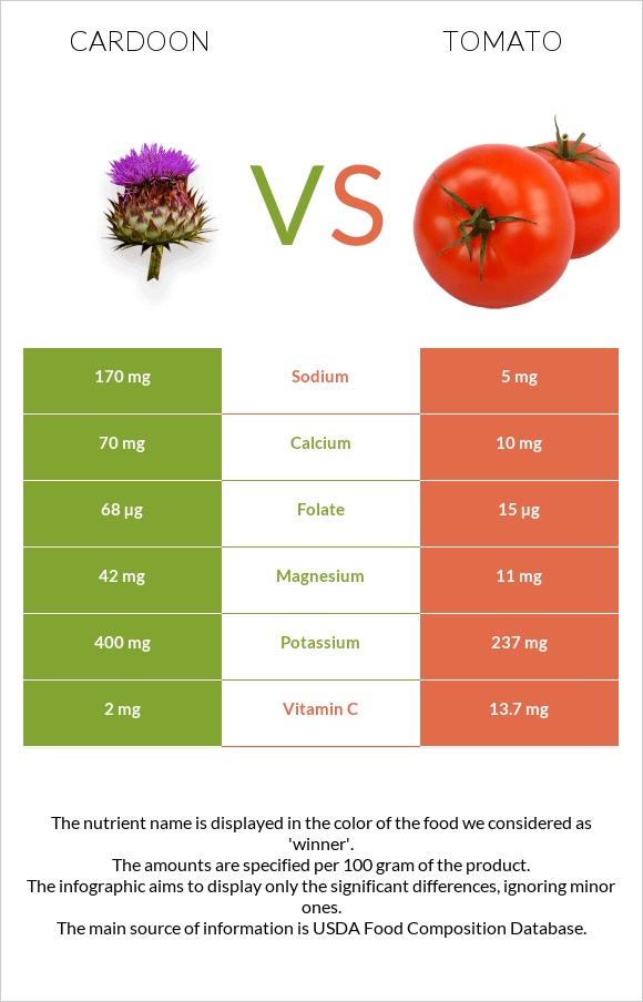Cardoon vs Tomato infographic