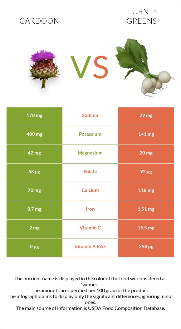 Cardoon vs Turnip greens infographic