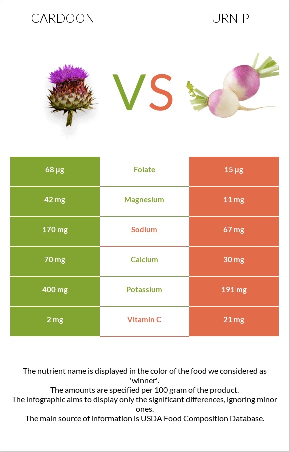 Cardoon vs Turnip infographic