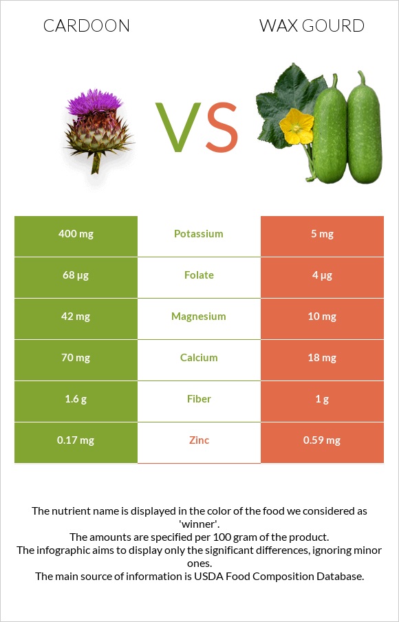 Cardoon vs Wax gourd infographic