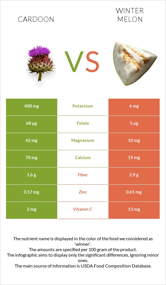 Cardoon vs Winter melon infographic