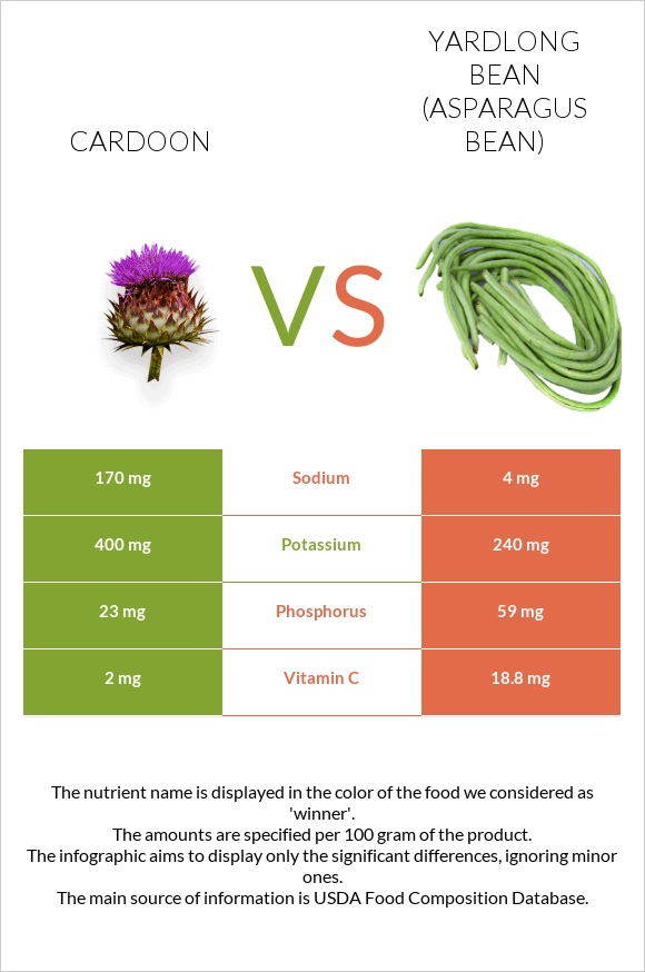 Cardoon vs Yardlong bean (Asparagus bean) infographic
