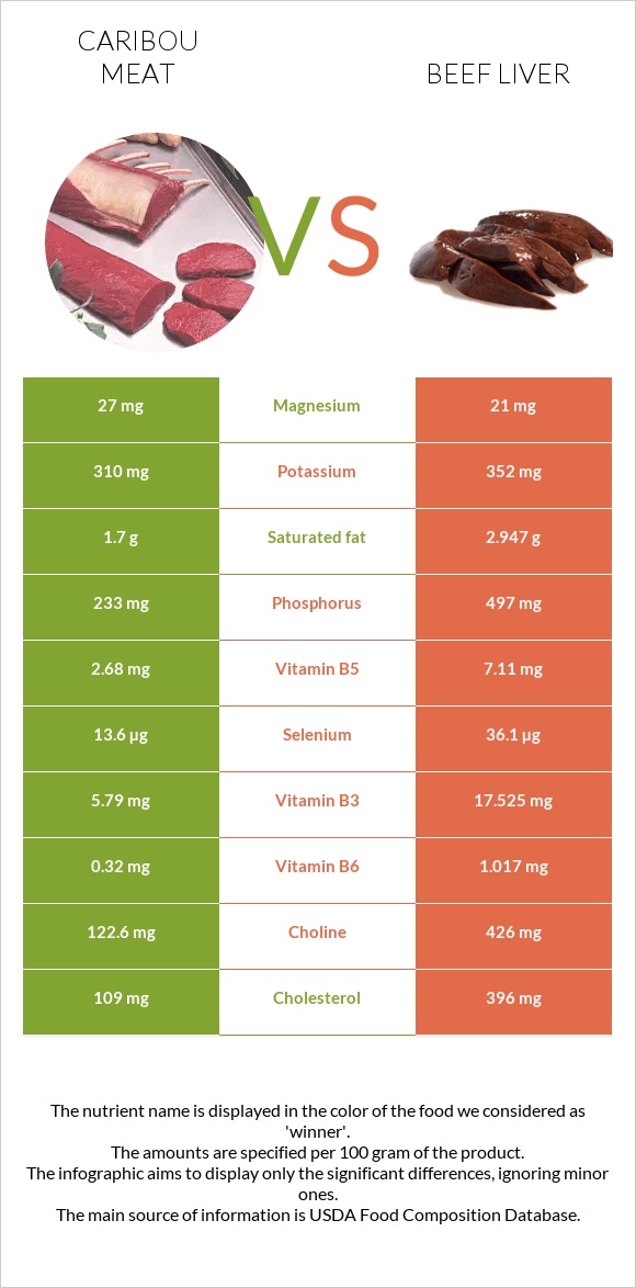 Caribou meat vs Տավարի լյարդ infographic