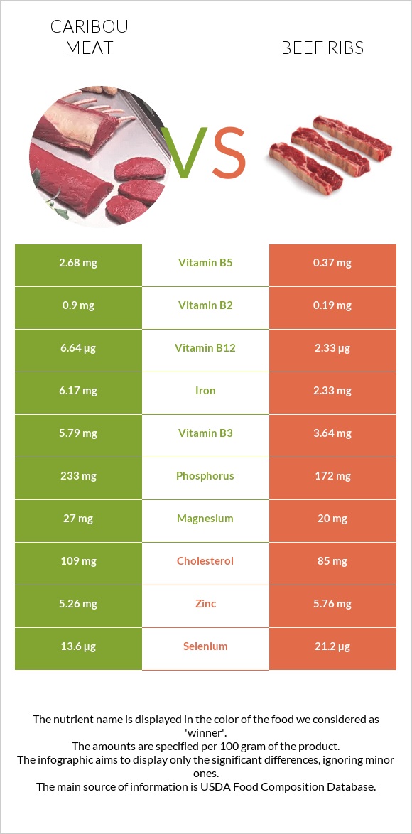 Caribou meat vs Beef ribs infographic