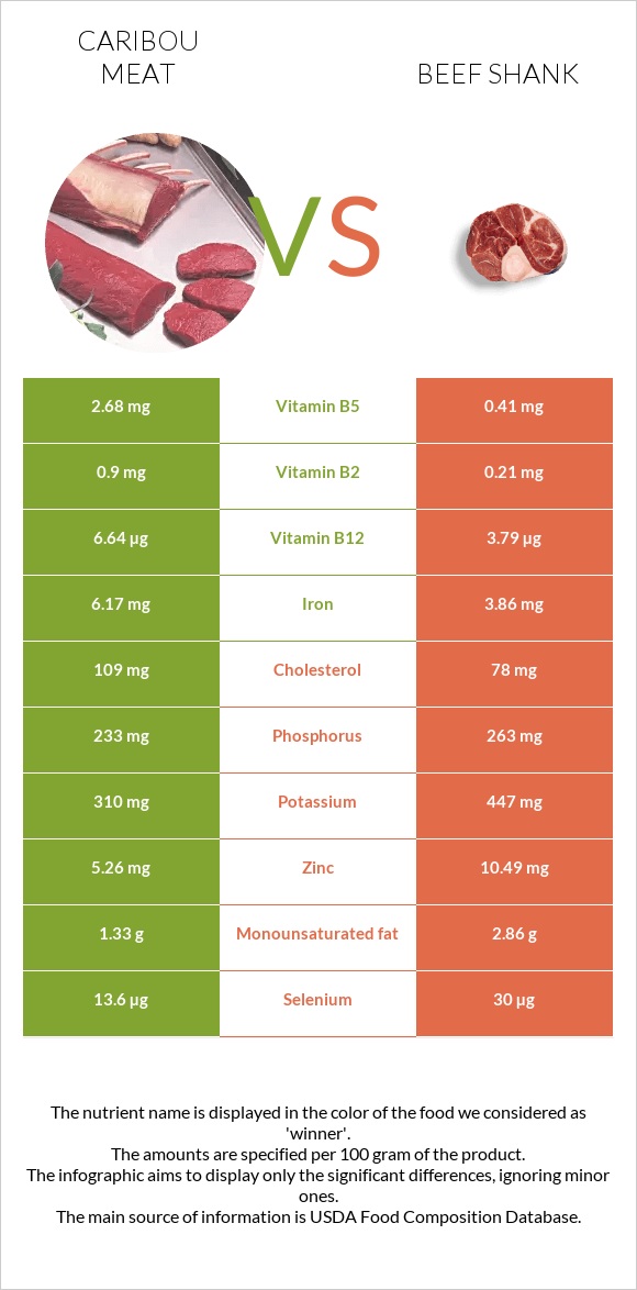 Caribou meat vs Beef shank infographic