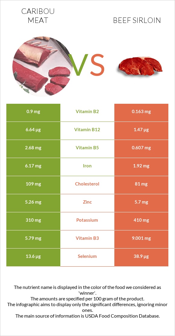 Caribou meat vs Beef sirloin infographic