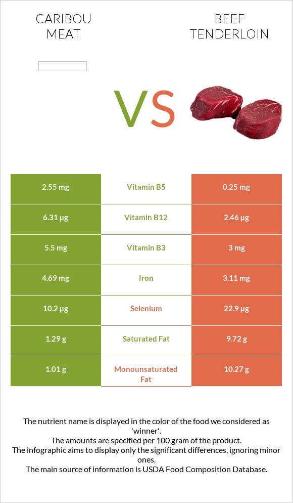 Caribou meat vs Beef tenderloin infographic