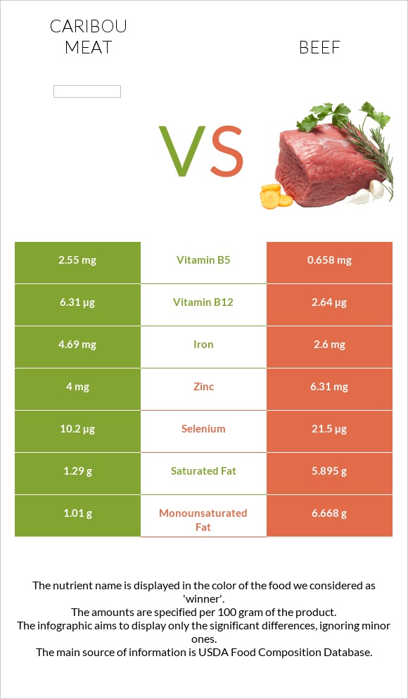 Caribou meat vs Beef infographic