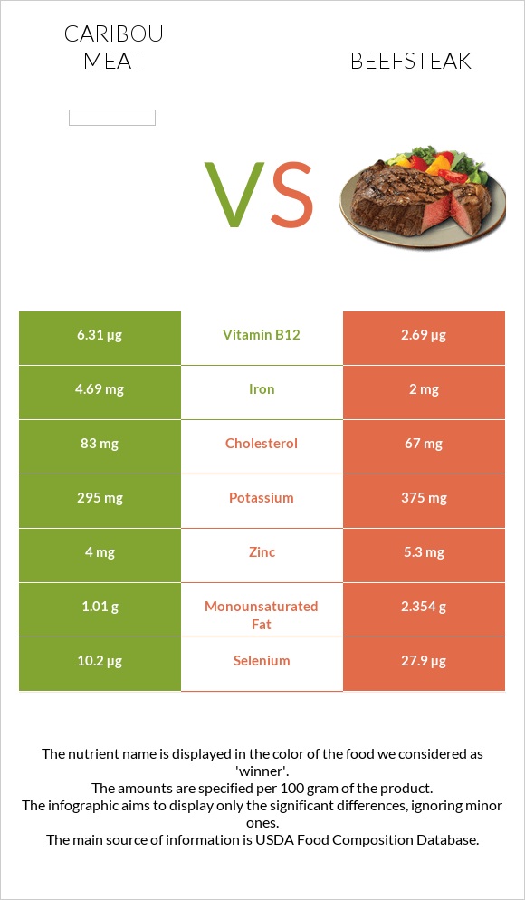 Caribou meat vs Beefsteak infographic