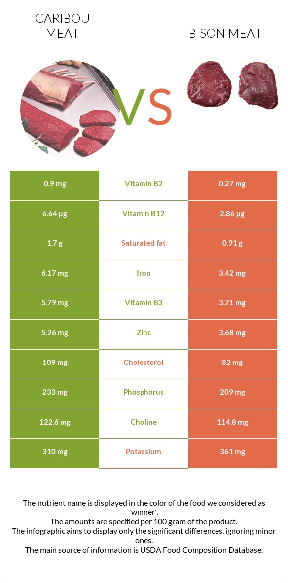 Caribou meat vs Bison meat infographic