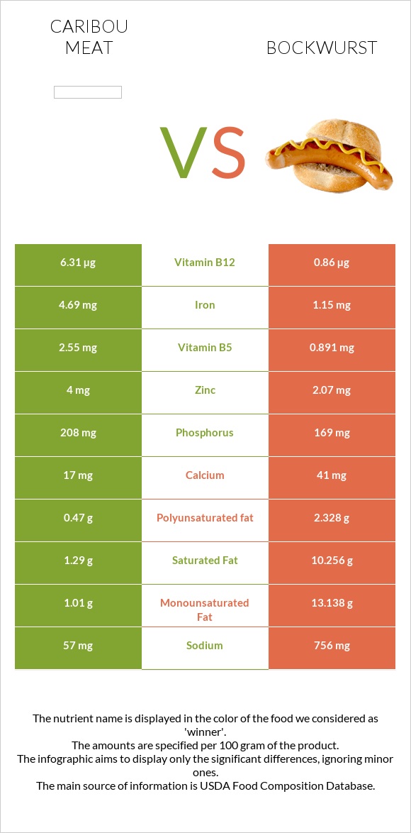Caribou meat vs Bockwurst infographic