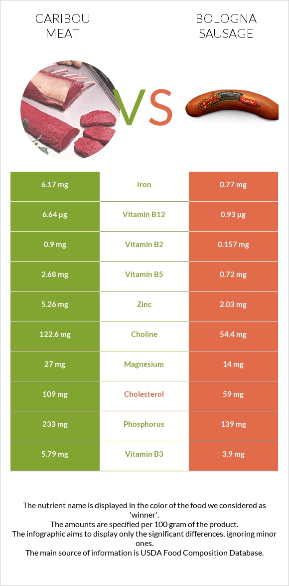 Caribou meat vs Բոլոնիայի երշիկ infographic