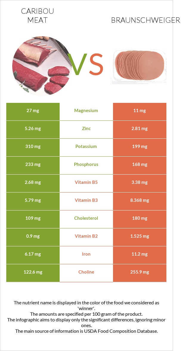 Caribou meat vs Բրաունշվայգեր infographic