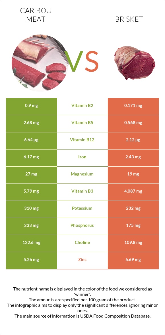 Caribou meat vs Բրիսկետ infographic