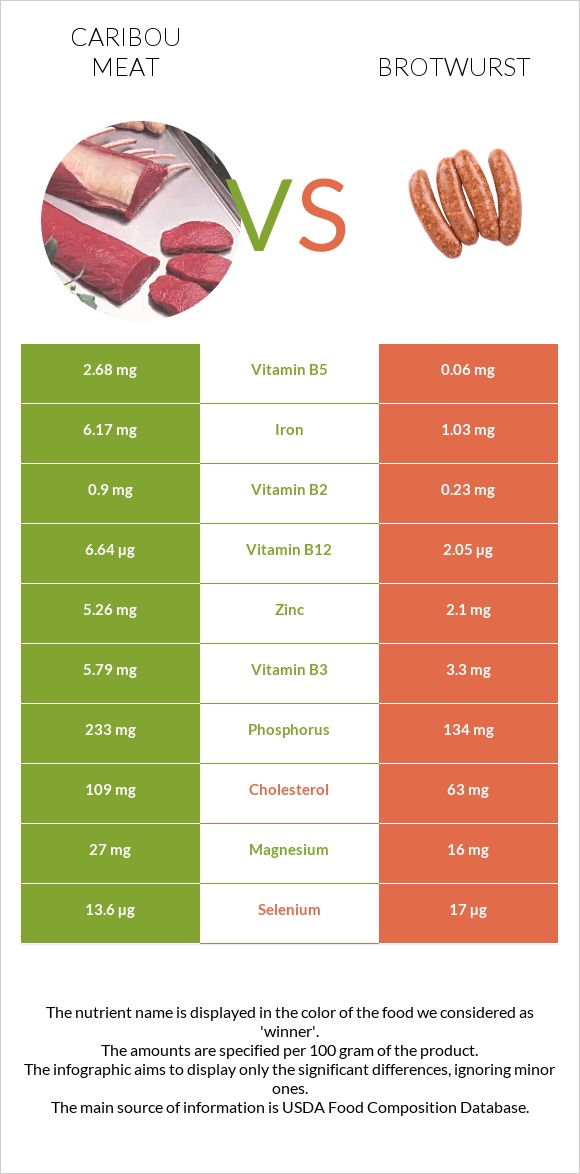 Caribou meat vs Բրատվուրստ infographic