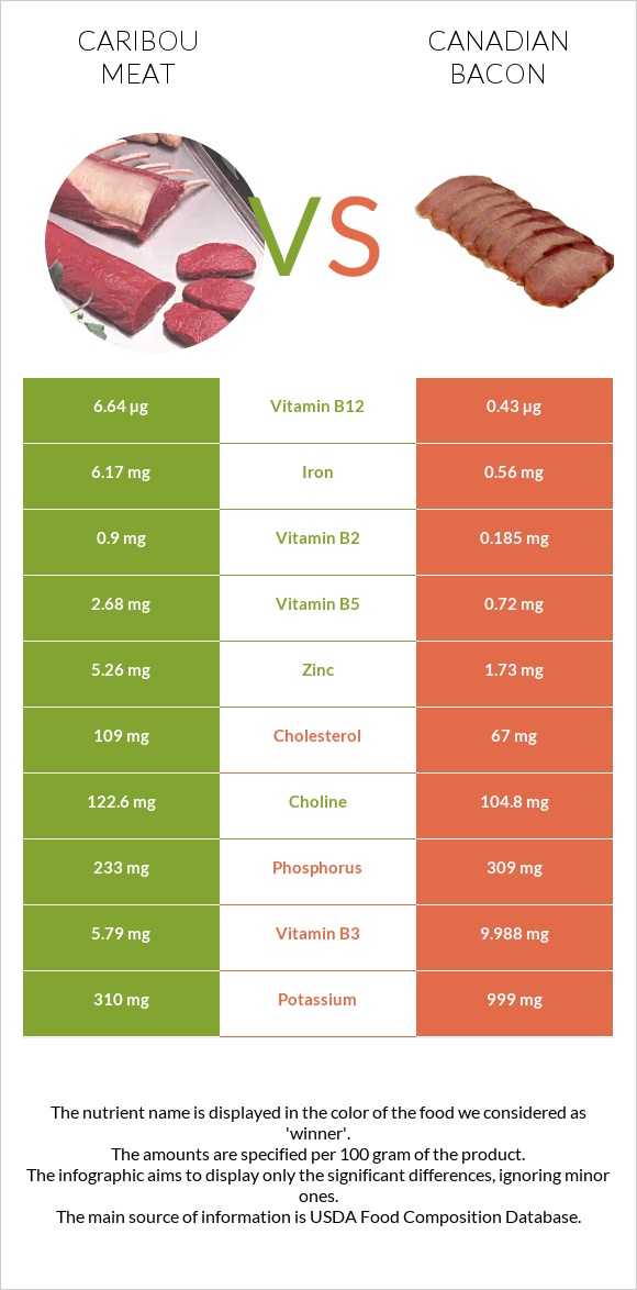 Caribou meat vs Կանադական բեկոն infographic