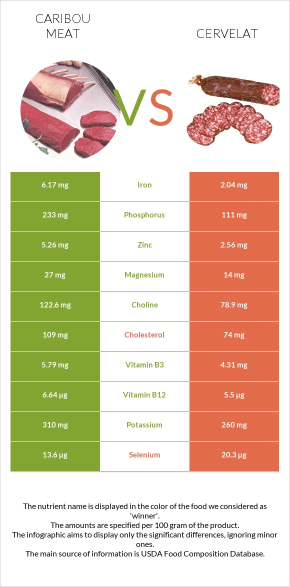 Caribou meat vs Cervelat infographic