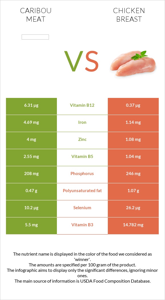 Caribou meat vs Հավի կրծքամիս infographic