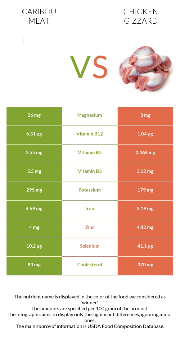 Caribou meat vs Հավի քարաճիկ infographic