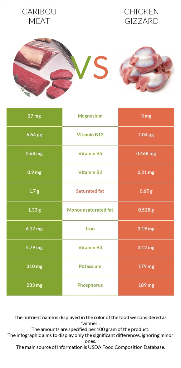 Caribou meat vs Հավի քարաճիկ infographic