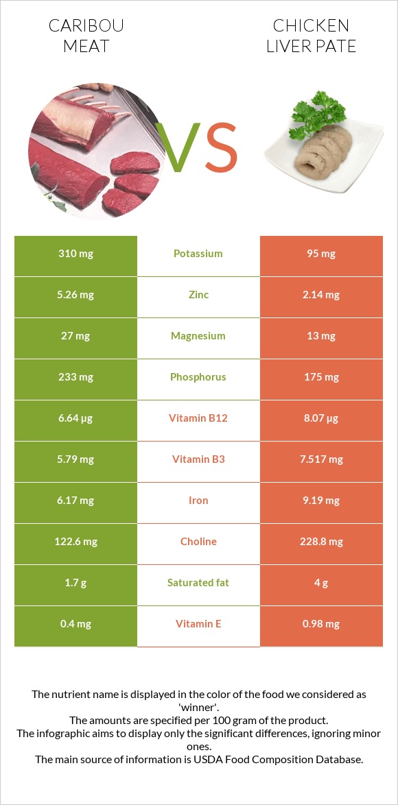 Caribou meat vs Chicken liver pate infographic