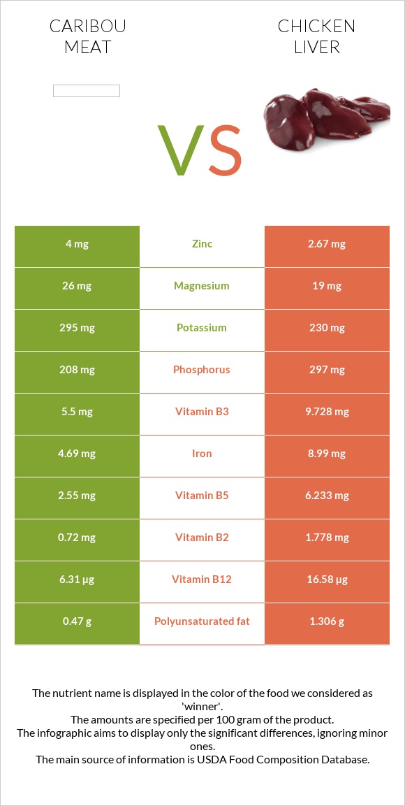 Caribou meat vs Հավի լյարդ infographic
