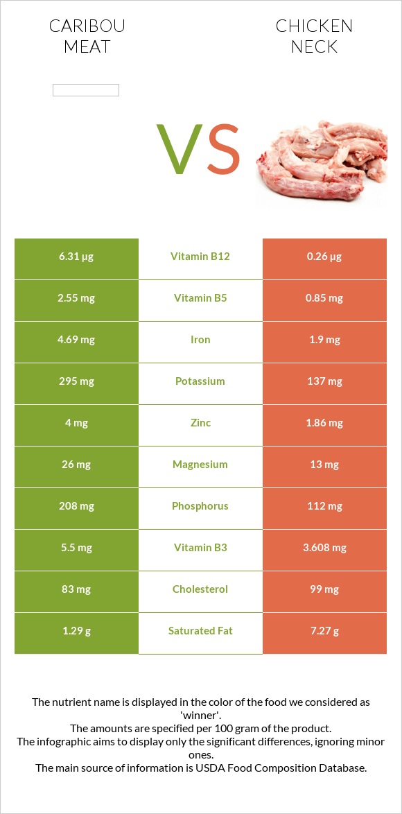 Caribou meat vs Հավի վիզ infographic