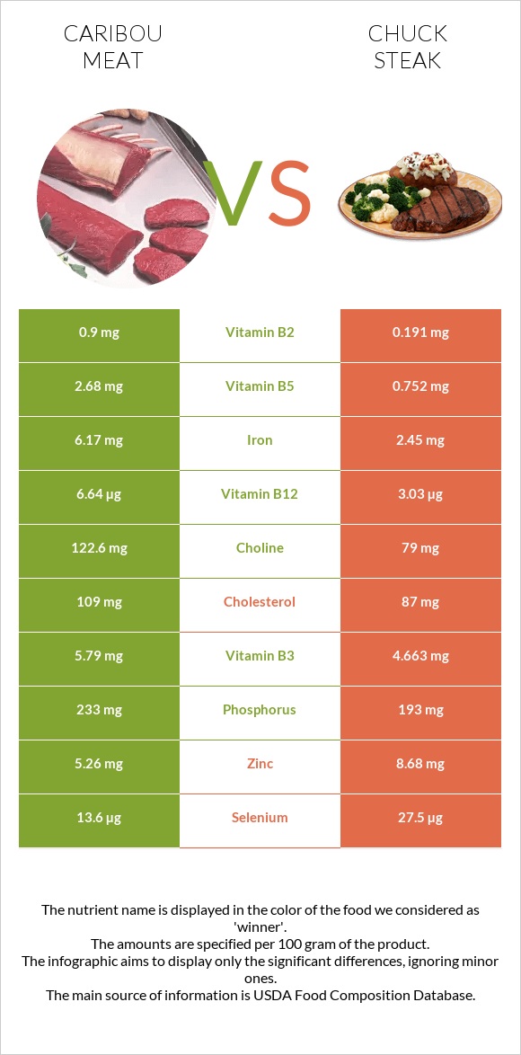 Caribou meat vs Chuck steak infographic