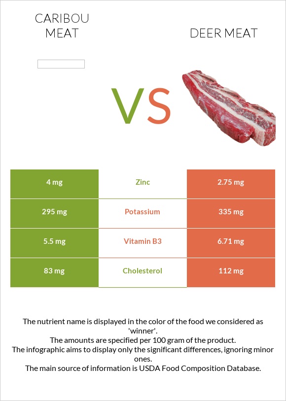 Caribou meat vs Deer meat infographic