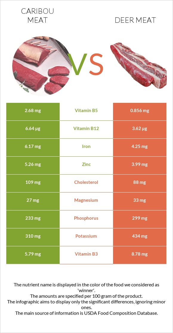 Caribou meat vs Deer meat infographic