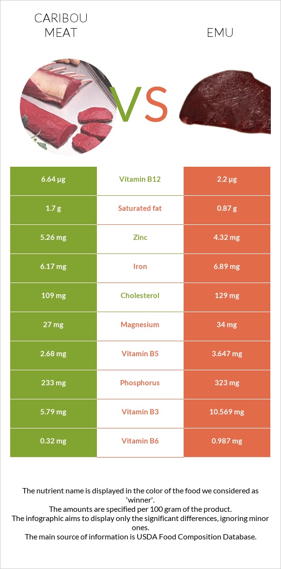 Caribou meat vs Emu infographic