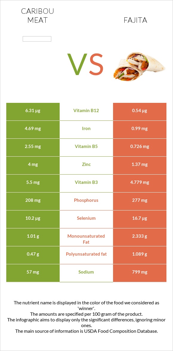 Caribou meat vs Ֆաիտա infographic