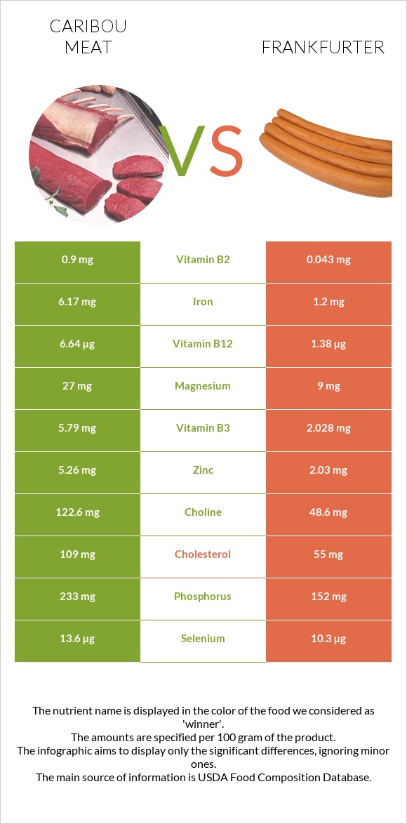 Caribou meat vs Frankfurter infographic