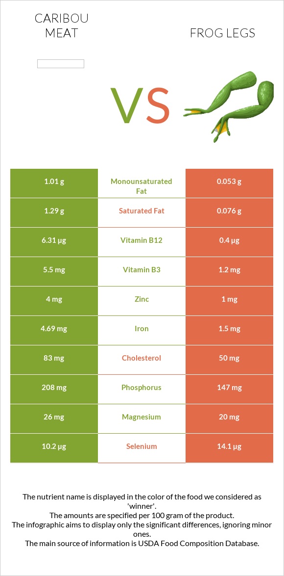 Caribou meat vs Գորտի տոտիկներ infographic