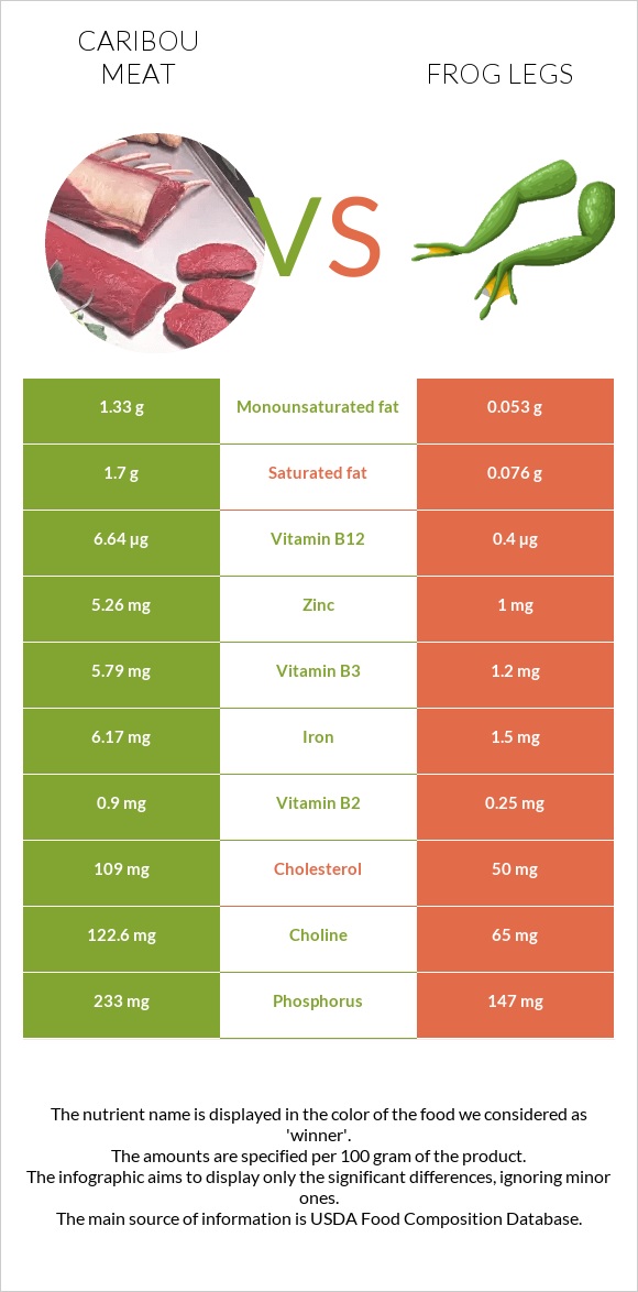 Caribou meat vs Frog legs infographic